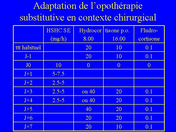 Adaptation de l’opothérapie substitutive en contexte chirurgical HSHC SE (mg/h) ttt habituel J-1 J