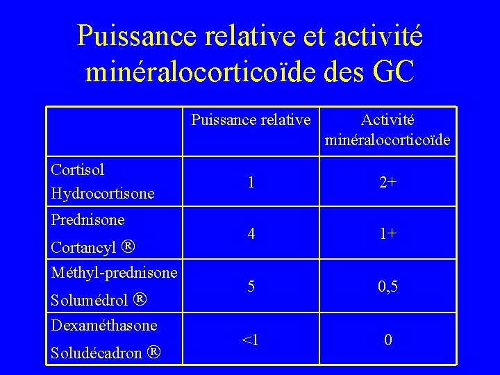 Puissance relative et activité minéralocorticoïde des GC Cortisol Hydrocortisone Prednisone Cortancyl Méthyl-prednisone Solumédrol Dexaméthasone