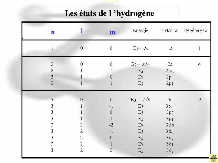 Les états de l’H 2 Les états de l ’hydrogène n l m Energie Les états de l’H 2 Les états de l ’hydrogène n l m Energie