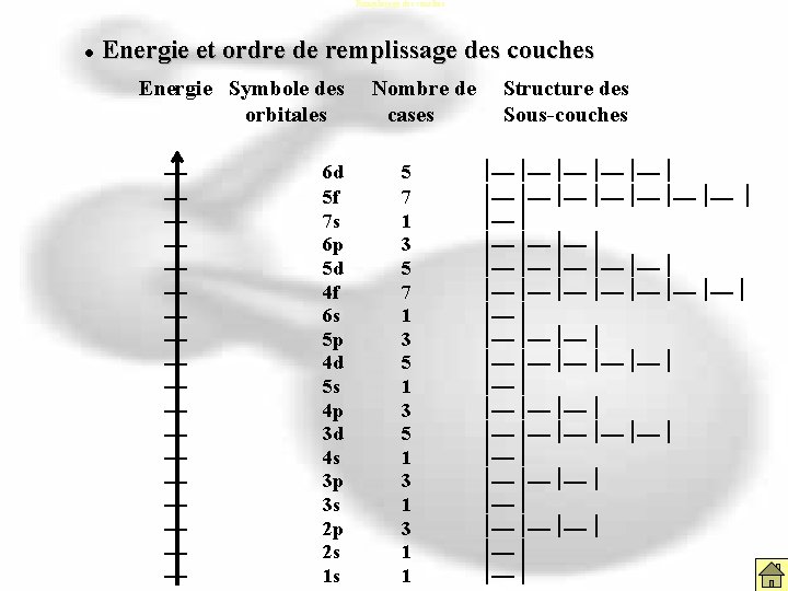 Remplissage des couches Energie et ordre de remplissage des couches Energie Symbole des Nombre Remplissage des couches Energie et ordre de remplissage des couches Energie Symbole des Nombre