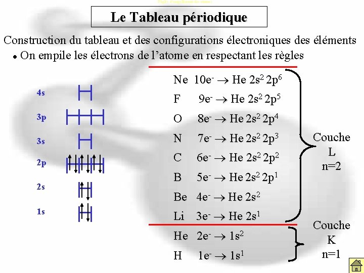Règles d’empillement des atomes Le Tableau périodique Construction du tableau et des configurations électroniques Règles d’empillement des atomes Le Tableau périodique Construction du tableau et des configurations électroniques