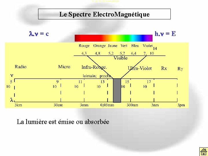Le spectre électromagnétique Le Spectre Electro. Magnétique l. n = c La lumière est Le spectre électromagnétique Le Spectre Electro. Magnétique l. n = c La lumière est