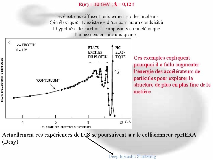 E(e-) = 10 Ge. V ; l = 0, 12 f Les électrons diffusent E(e-) = 10 Ge. V ; l = 0, 12 f Les électrons diffusent