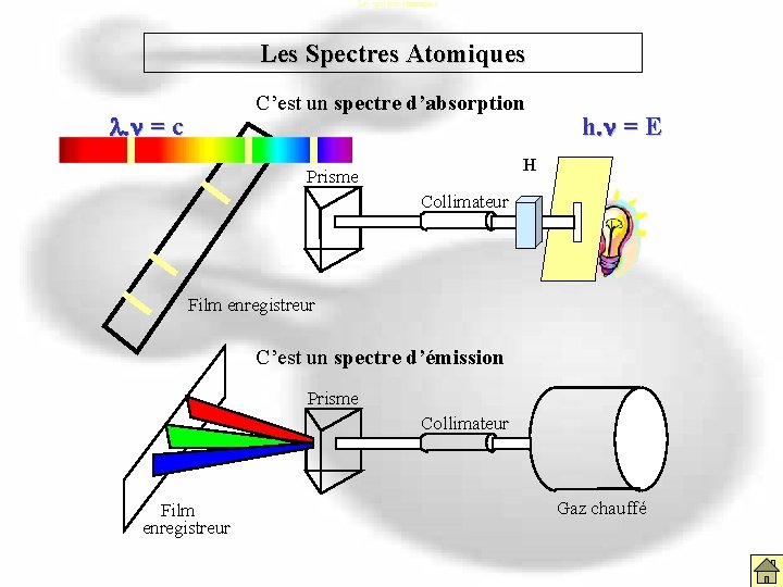 Les spectres atomiques Les Spectres Atomiques l. n = c C’est un spectre d’absorption Les spectres atomiques Les Spectres Atomiques l. n = c C’est un spectre d’absorption