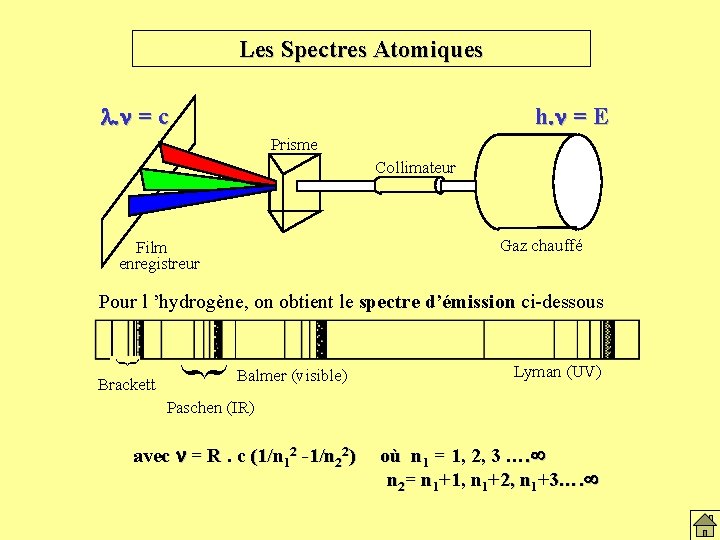 Les spectres atomiques Les Spectres Atomiques l. n = c h. n = E Les spectres atomiques Les Spectres Atomiques l. n = c h. n = E