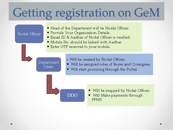 Getting registration on Ge. M Nodal Officer • Head of the Department will be Getting registration on Ge. M Nodal Officer • Head of the Department will be