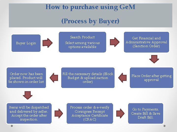 How to purchase using Ge. M (Process by Buyer) Buyer Login Order now has How to purchase using Ge. M (Process by Buyer) Buyer Login Order now has