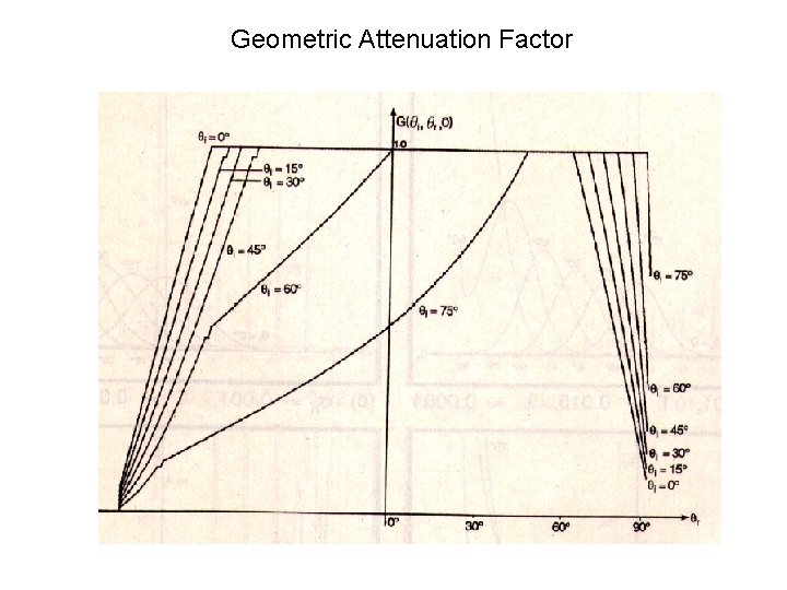 Geometric Attenuation Factor 