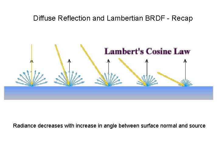 Diffuse Reflection and Lambertian BRDF - Recap Radiance decreases with increase in angle between