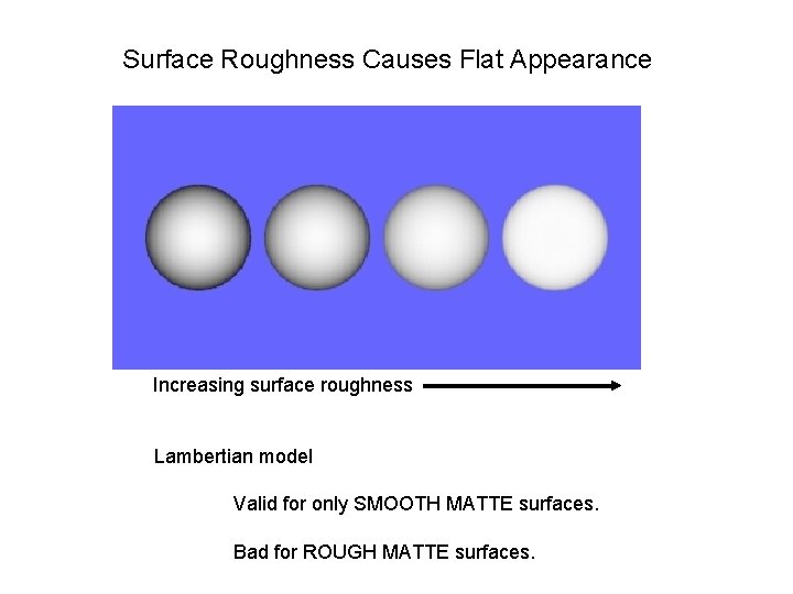 Surface Roughness Causes Flat Appearance Increasing surface roughness Lambertian model Valid for only SMOOTH