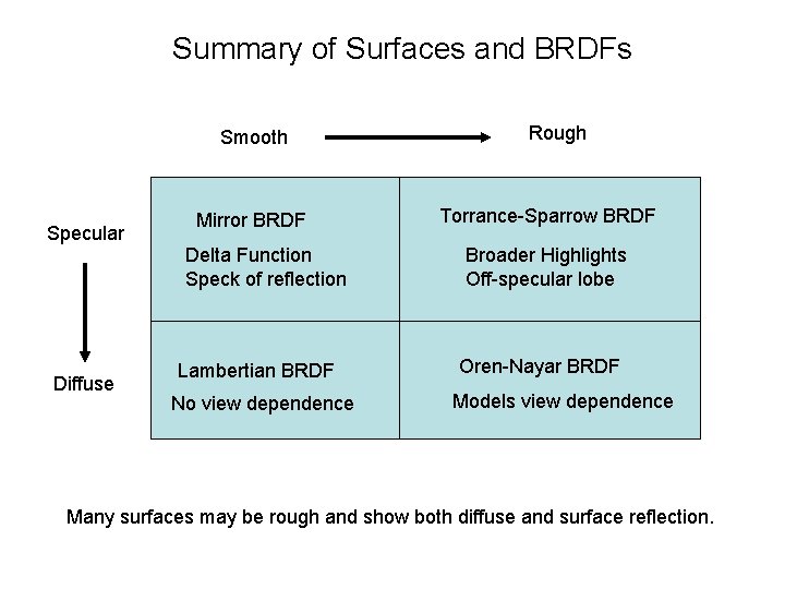 Summary of Surfaces and BRDFs Smooth Specular Mirror BRDF Delta Function Speck of reflection