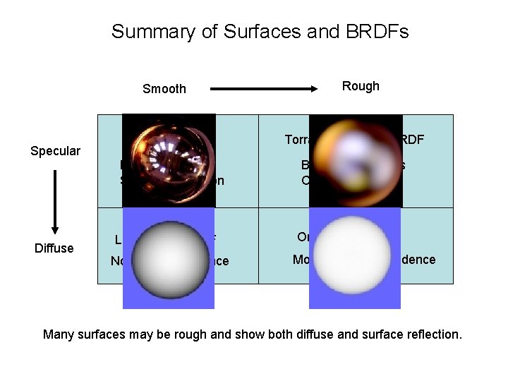 Summary of Surfaces and BRDFs Smooth Specular Mirror BRDF Delta Function Speck of reflection