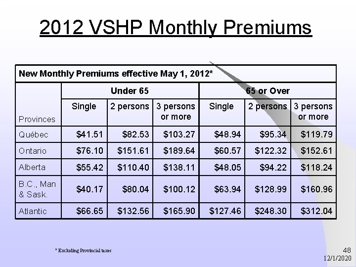 2012 VSHP Monthly Premiums New Monthly Premiums effective May 1, 2012* Under 65 Single