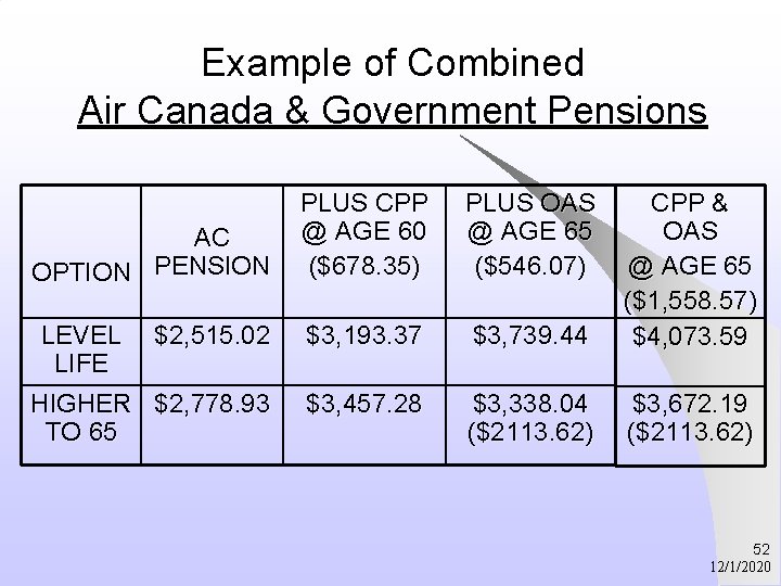 Example of Combined Air Canada & Government Pensions AC OPTION PENSION LEVEL $2, 515.