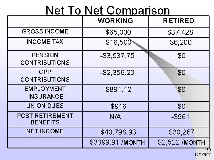 Net To Net Comparison WORKING RETIRED $65, 000 -$16, 500 $37, 428 -$6, 200