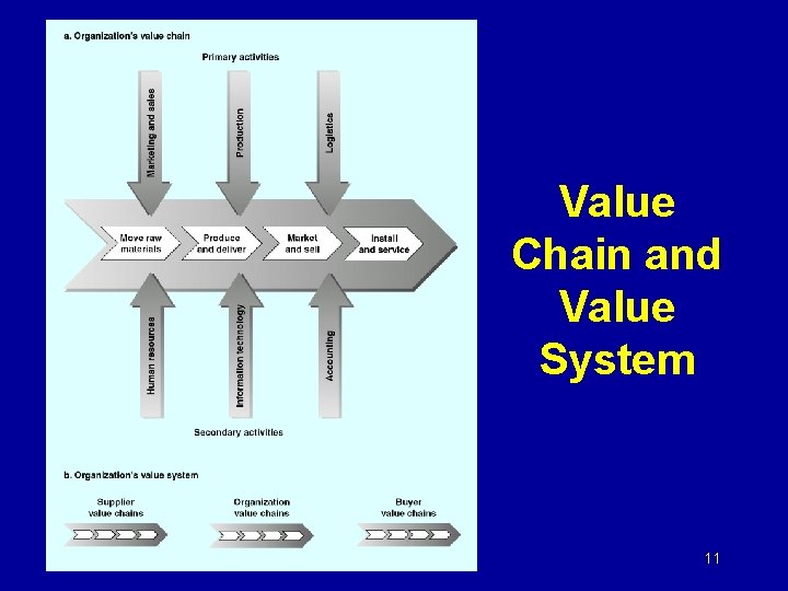 Value Chain and Value System 11 