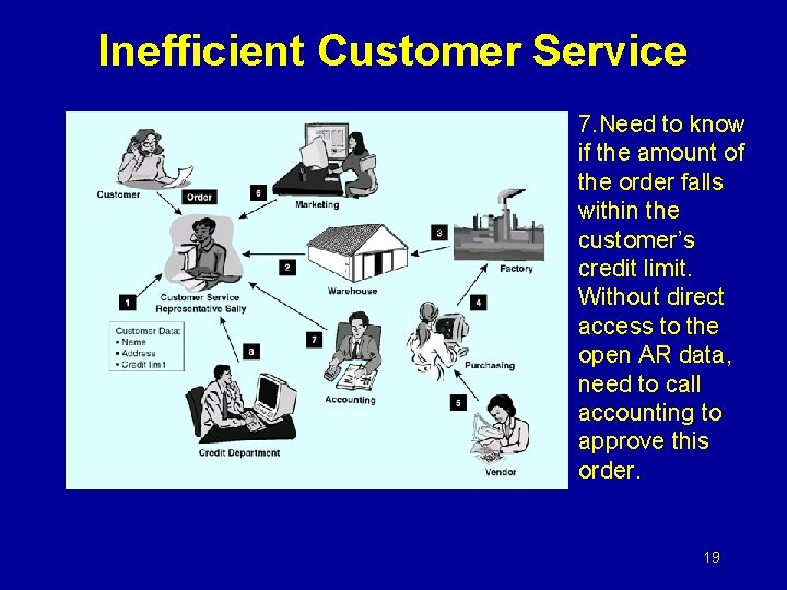 Inefficient Customer Service 7. Need to know if the amount of the order falls