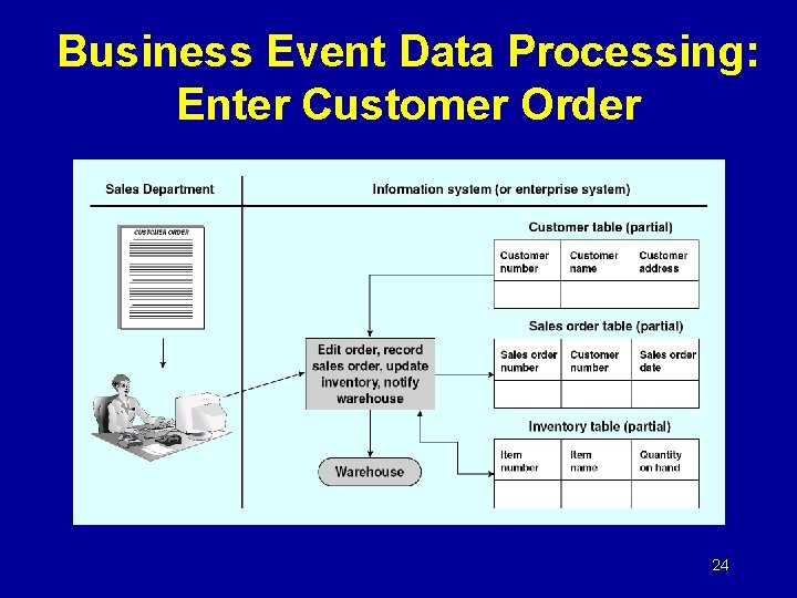 Business Event Data Processing: Enter Customer Order 24 