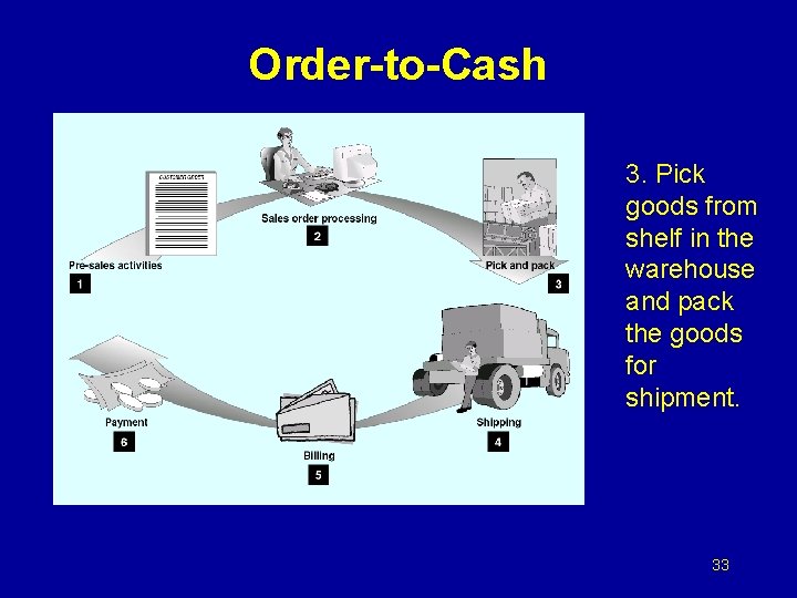 Order-to-Cash 3. Pick goods from shelf in the warehouse and pack the goods for