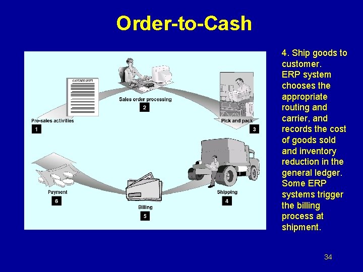 Order-to-Cash 4. Ship goods to customer. ERP system chooses the appropriate routing and carrier,