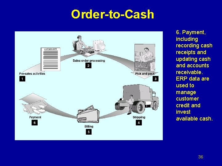 Order-to-Cash 6. Payment, including recording cash receipts and updating cash and accounts receivable. ERP