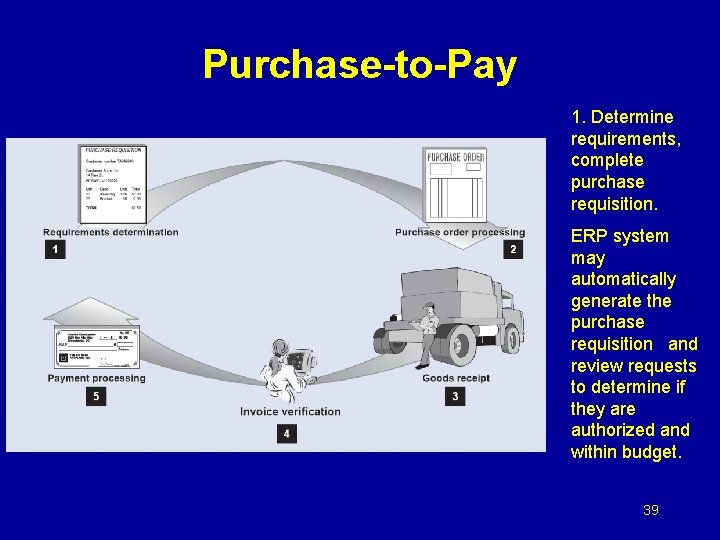 Purchase-to-Pay 1. Determine requirements, complete purchase requisition. ERP system may automatically generate the purchase