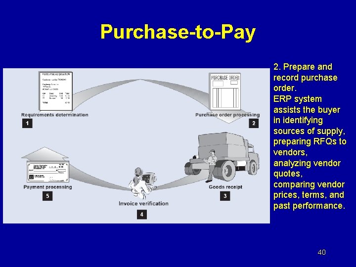 Purchase-to-Pay 2. Prepare and record purchase order. ERP system assists the buyer in identifying