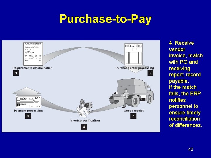 Purchase-to-Pay 4. Receive vendor invoice, match with PO and receiving report; record payable. If