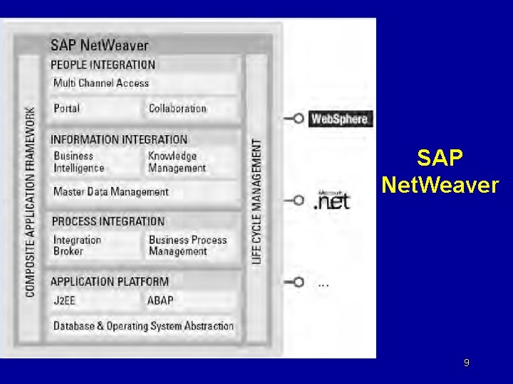 SAP Net. Weaver 9 
