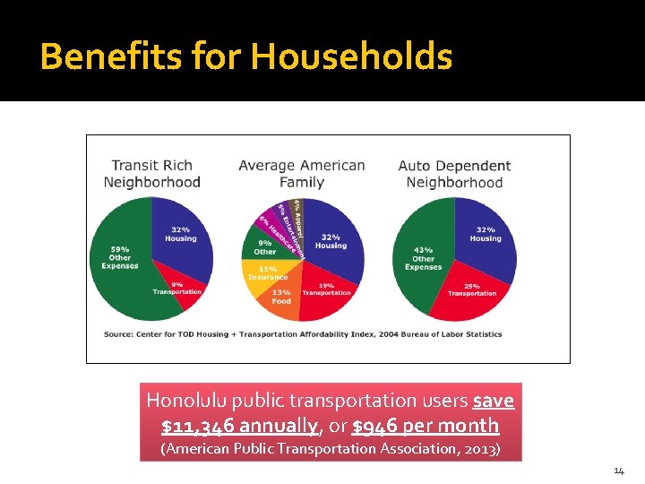 Benefits for Households Honolulu public transportation users save $11, 346 annually, or $946 per