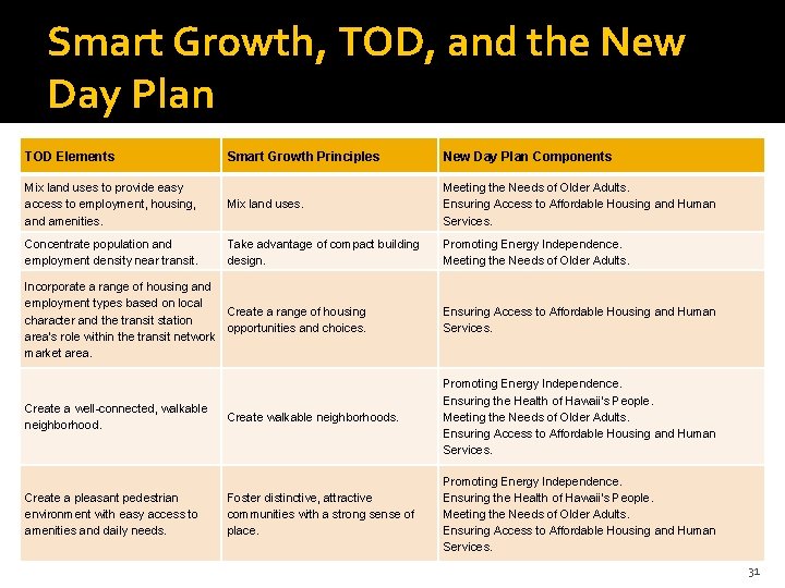 Smart Growth, TOD, and the New Day Plan TOD Elements Smart Growth Principles New