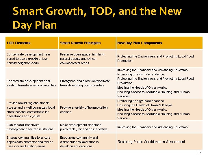 Smart Growth, TOD, and the New Day Plan TOD Elements Smart Growth Principles New