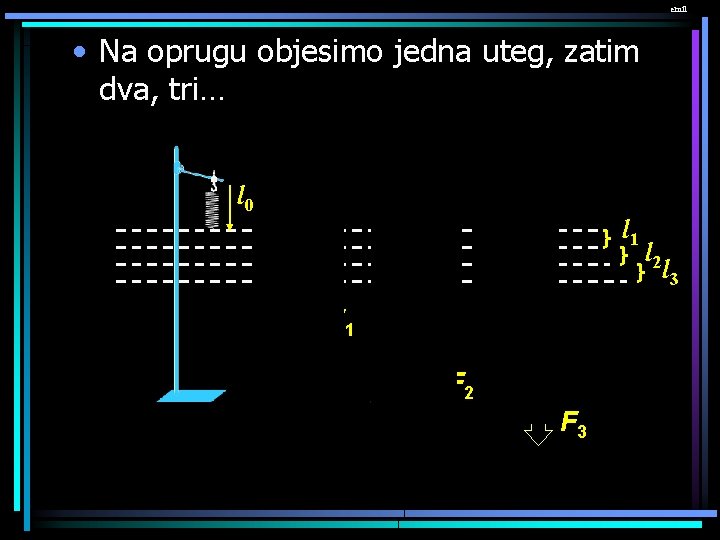emil • Na oprugu objesimo jedna uteg, zatim dva, tri… l 0 l 1