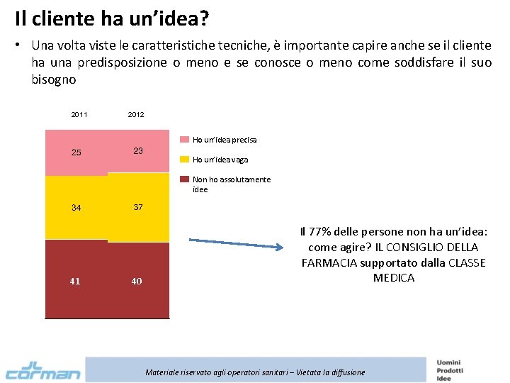 Il cliente ha un’idea? • Una volta viste le caratteristiche tecniche, è importante capire