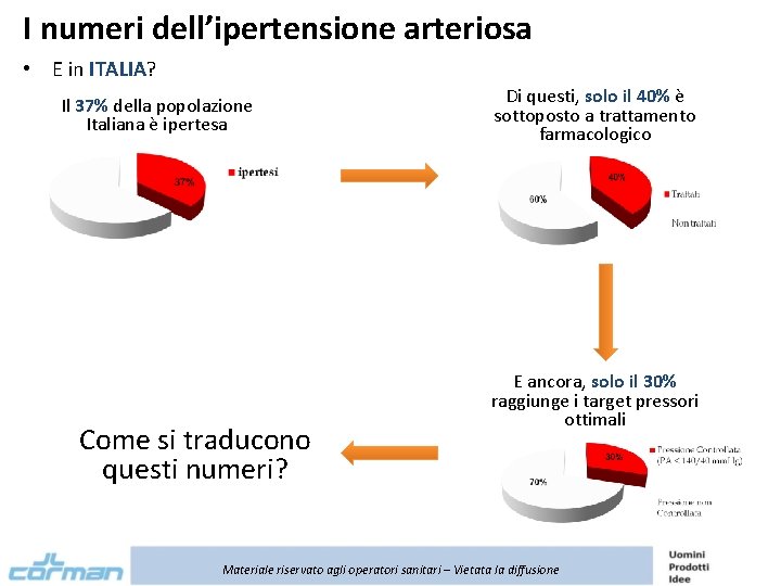 I numeri dell’ipertensione arteriosa • E in ITALIA? Il 37% della popolazione Italiana è