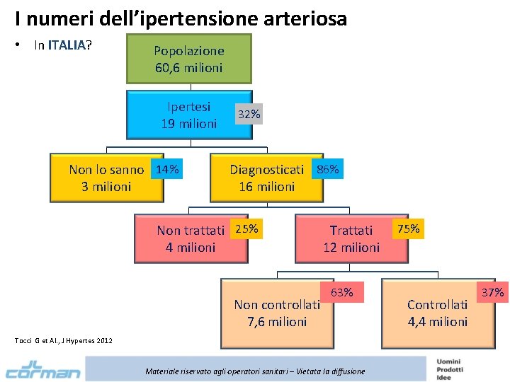 I numeri dell’ipertensione arteriosa • In ITALIA? Popolazione 60, 6 milioni Ipertesi 19 milioni