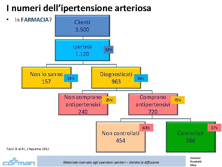 I numeri dell’ipertensione arteriosa • In FARMACIA? Clienti 3. 500 Ipertesi 1. 120 Non