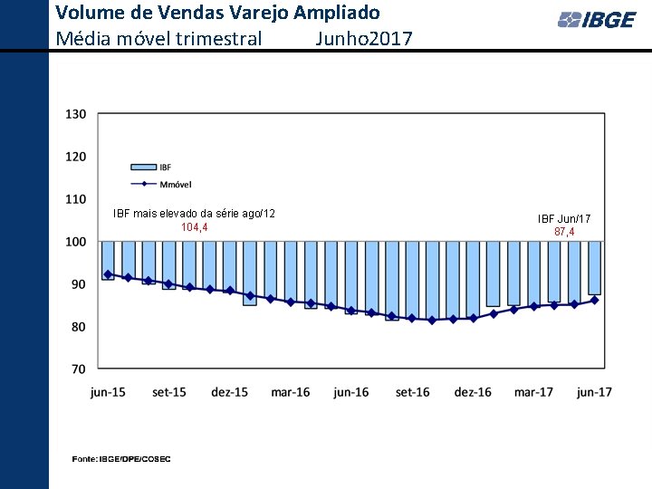 Volume de Vendas Varejo Ampliado Média móvel trimestral Junho 2017 IBF mais elevado da