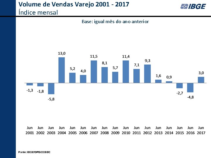 Volume de Vendas Varejo 2001 - 2017 Índice mensal Base: igual mês do anterior