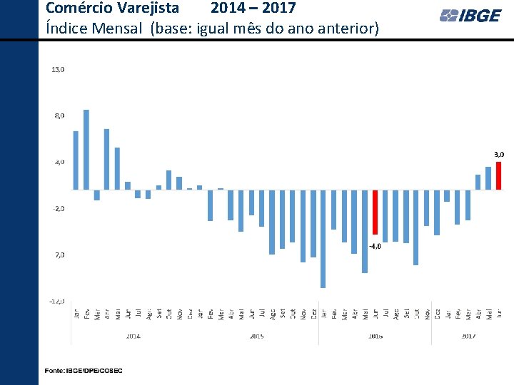 Comércio Varejista 2014 – 2017 Índice Mensal (base: igual mês do anterior) 