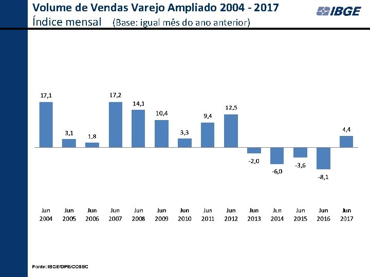 Volume de Vendas Varejo Ampliado 2004 - 2017 Índice mensal (Base: igual mês do