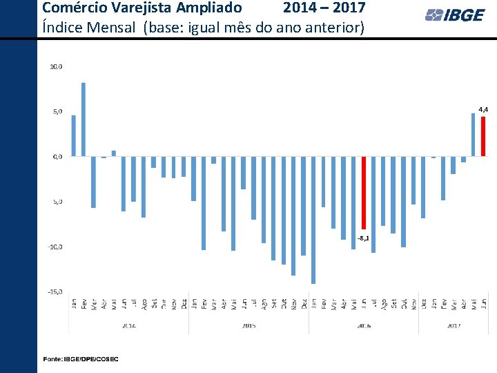 Comércio Varejista Ampliado 2014 – 2017 Índice Mensal (base: igual mês do anterior) 