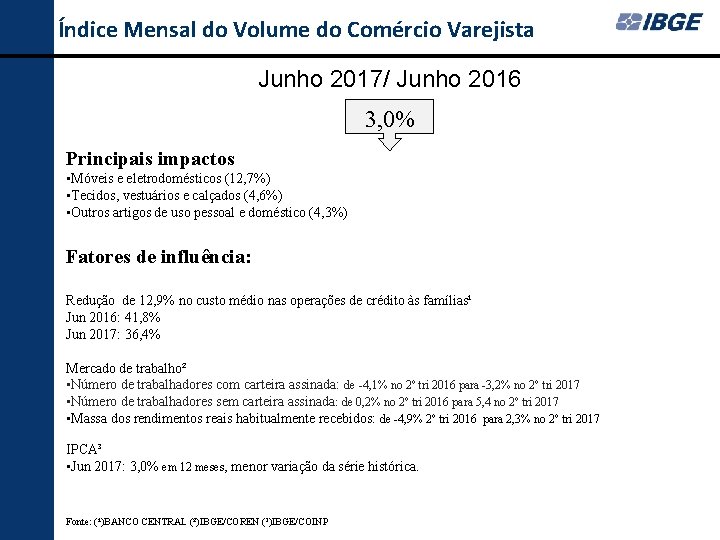 Índice Mensal do Volume do Comércio Varejista Junho 2017/ Junho 2016 3, 0% Principais