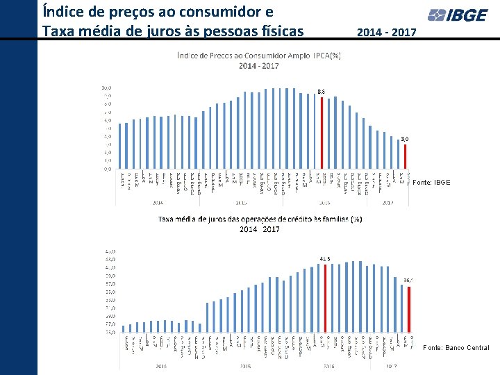 Índice de preços ao consumidor e Taxa média de juros às pessoas físicas 2014