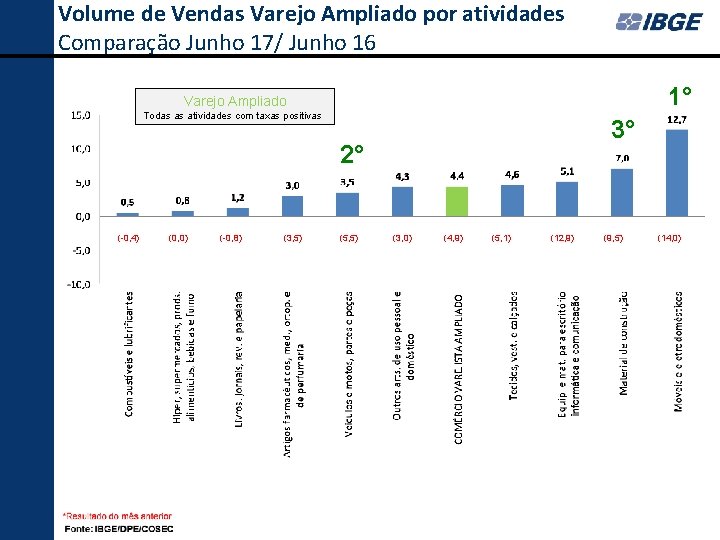 Volume de Vendas Varejo Ampliado por atividades Comparação Junho 17/ Junho 16 1° Varejo