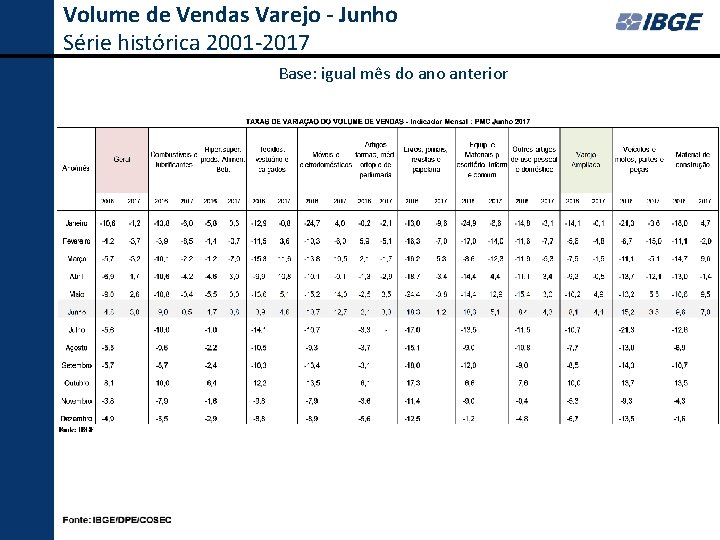Volume de Vendas Varejo - Junho Série histórica 2001 -2017 Base: igual mês do