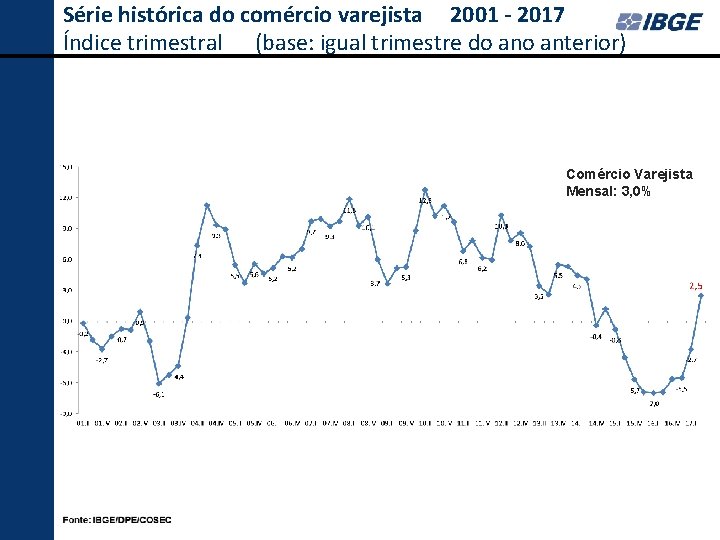 Série histórica do comércio varejista 2001 - 2017 Índice trimestral (base: igual trimestre do