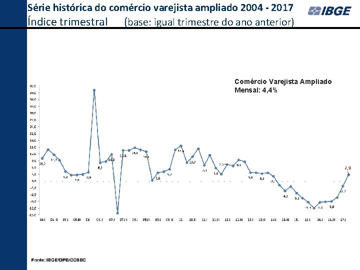 Série histórica do comércio varejista ampliado 2004 - 2017 Índice trimestral (base: igual trimestre