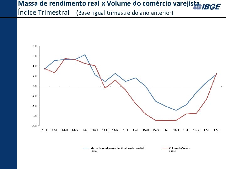 Massa de rendimento real x Volume do comércio varejista Índice Trimestral (Base: igual trimestre