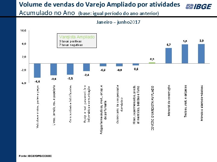 Volume de vendas do Varejo Ampliado por atividades Acumulado no Ano (base: igual período